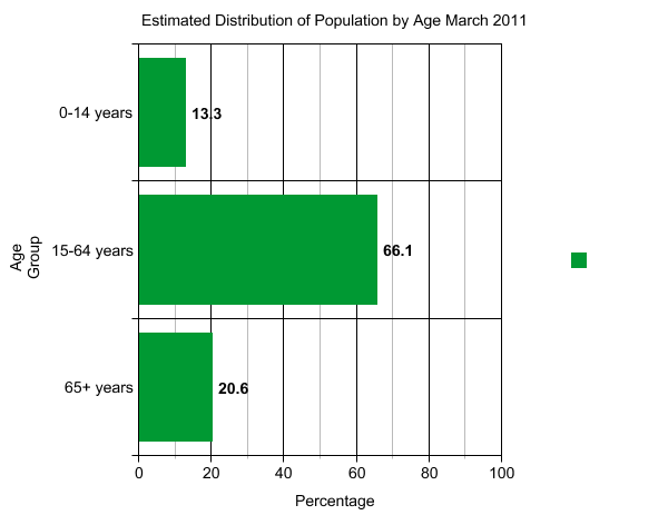 Estimated Distribution of Population