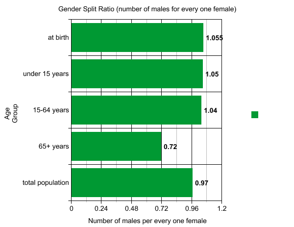 Gender Split Ratio
